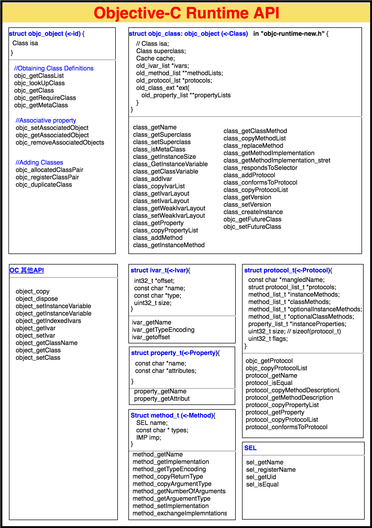 Runtime API